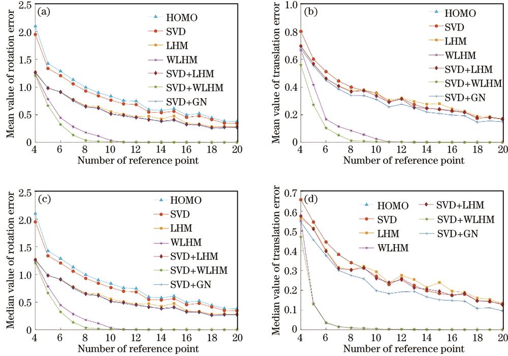 参考点数目仿真实验。(a)旋转误差平均值;(b)平移误差平均值;(c)旋转误差中位数;(d)平移误差中位数