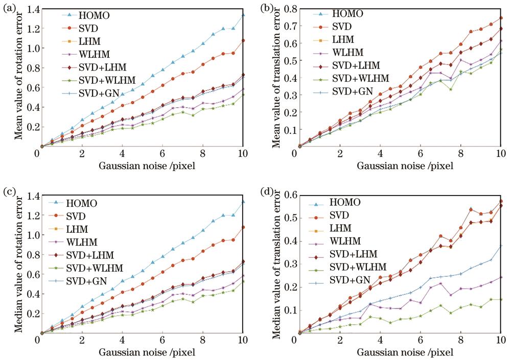 噪声水平仿真实验。(a)旋转误差平均值;(b)平移误差平均值;(c)旋转误差中位数;(d)平移误差中位数