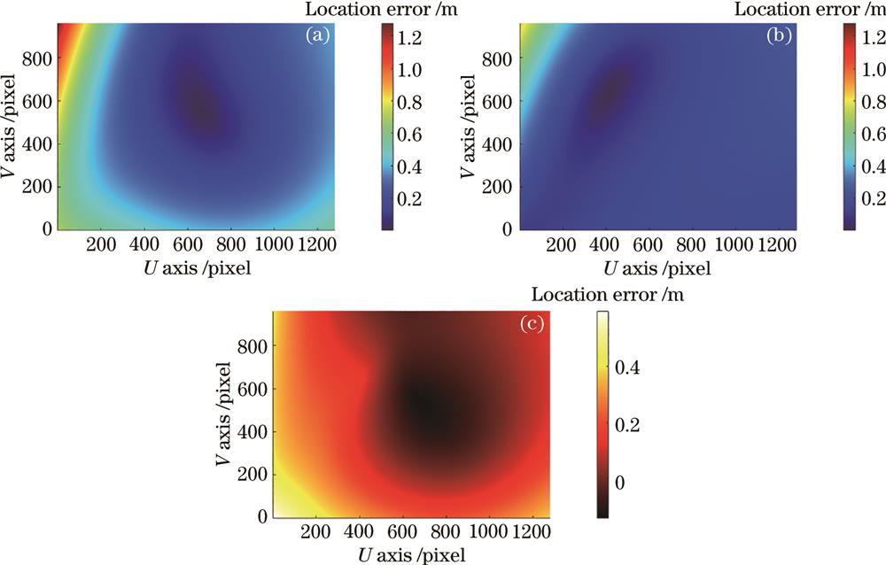 定位误差分布实验结果。(a)改进SVD正交化算法定位误差;(b)改进SVD正交化+WHLM算法定位误差;(c)图4(a)与图4(b)之间差值