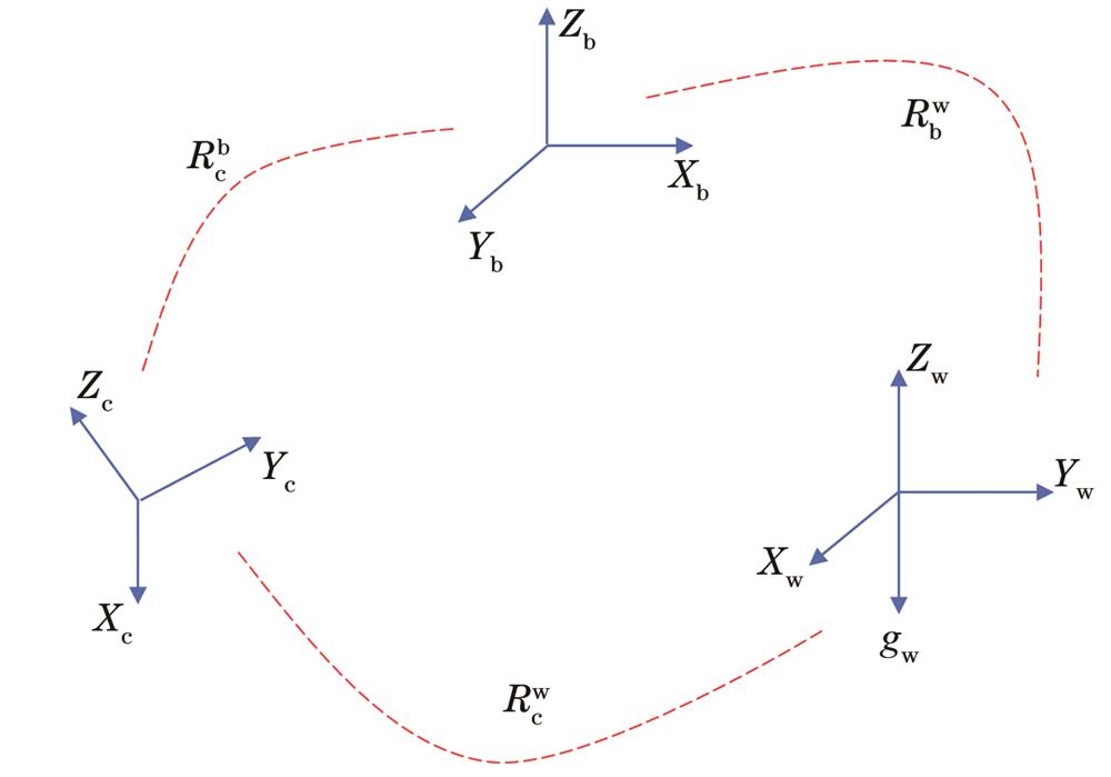 坐标系转换示意图