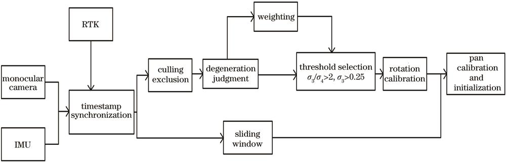 Camera-IMU外参标定框架流程图