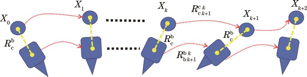 旋转增量标定模型示意图