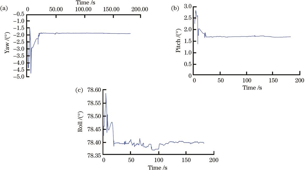 旋转外参收敛过程。(a)偏航角;(b)俯仰角;(c)翻滚角