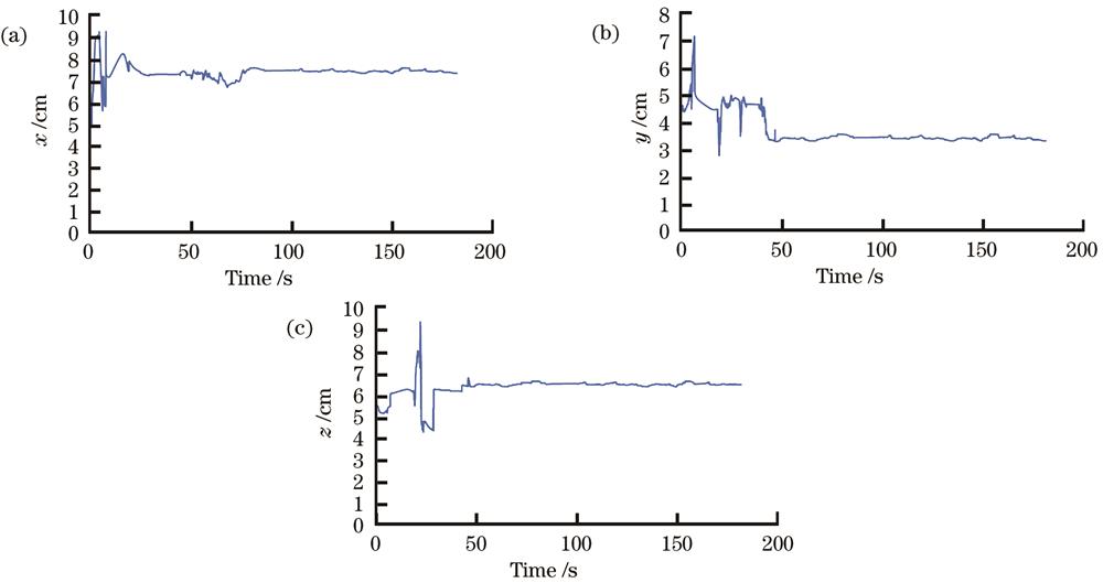 平移外参收敛过程。(a)x轴;(b)y轴;(c)z轴