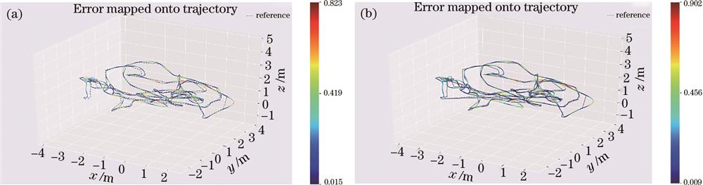 轨迹可视化。(a)所提算法轨迹;(b)传统算法轨迹