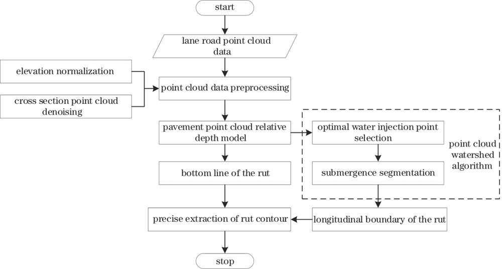车辙三维轮廓信息提取流程