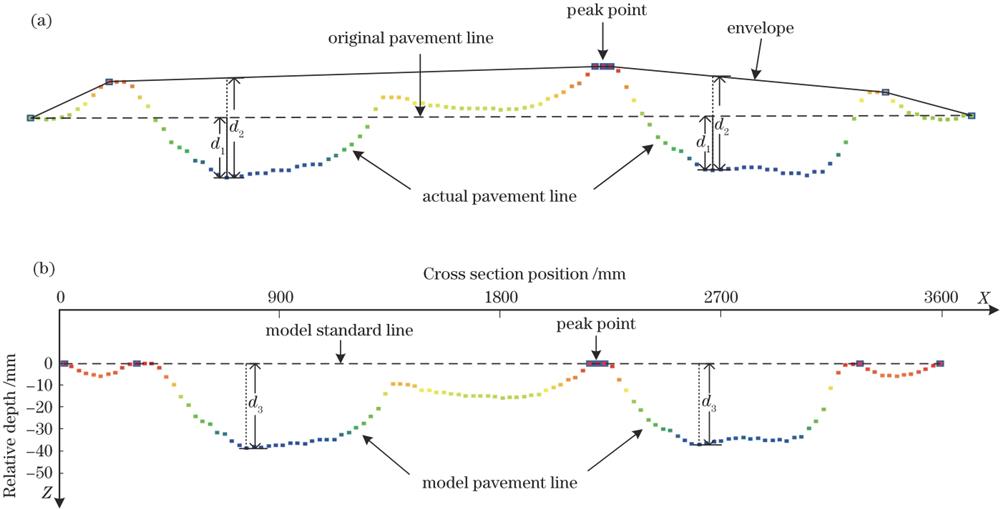 模型增强车辙辙槽凹陷特征的过程。(a)预处理后的点云横断面;(b)路面点云相对深度模型的横断面