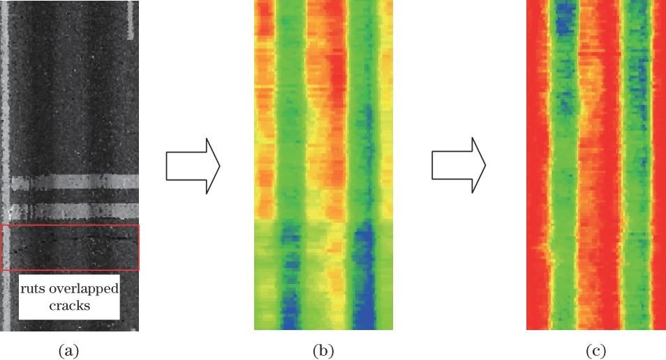 构建路面点云相对深度模型的过程。(a)原始点云;(b)预处理后的点云;(c)路面点云相对深度模型
