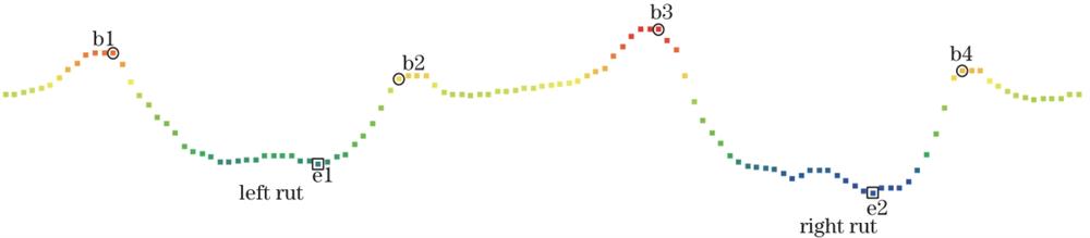 车辙边界点与谷底点