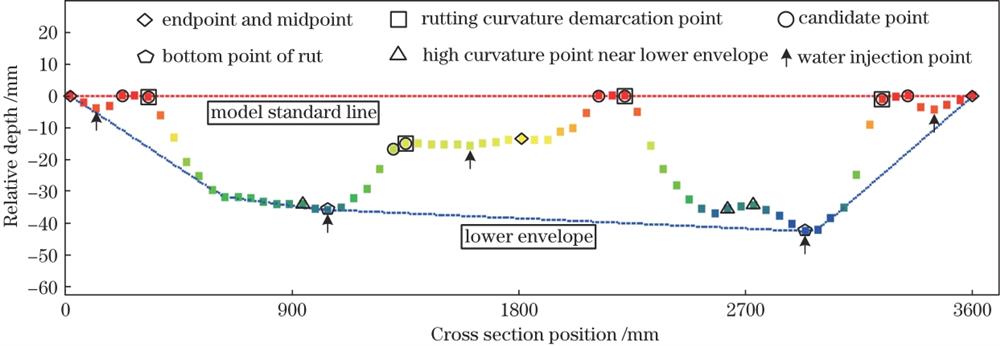 车辙曲率分界点