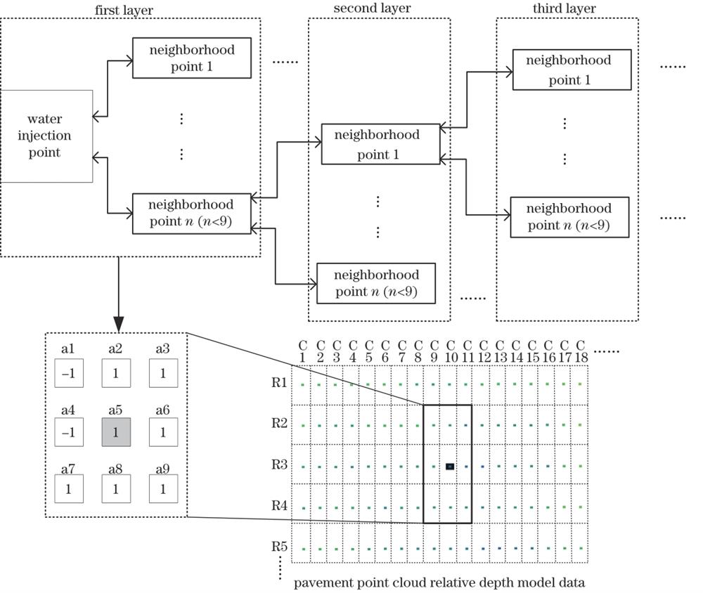 点云分水岭算法的浸没过程