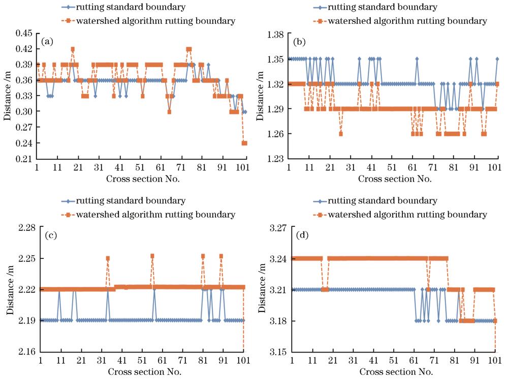 边界精度。(a)左车辙左边界位置精度;(b)左车辙右边界位置精度;(c)右车辙左边界位置精度;(d)右车辙右边界位置精度