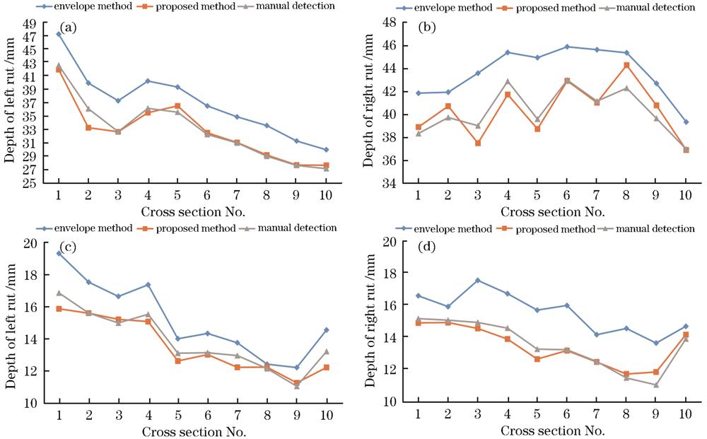 不同方法测量的车辙深度。(a)重度车辙左车辙深度;(b)重度车辙右车辙深度;(c)轻度车辙左车辙深度;(d)轻度车辙右车辙深度