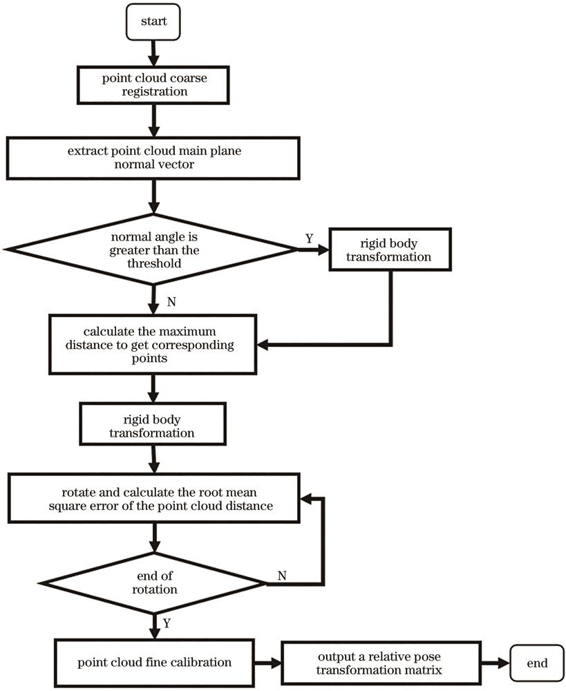 点云配准纠正流程图