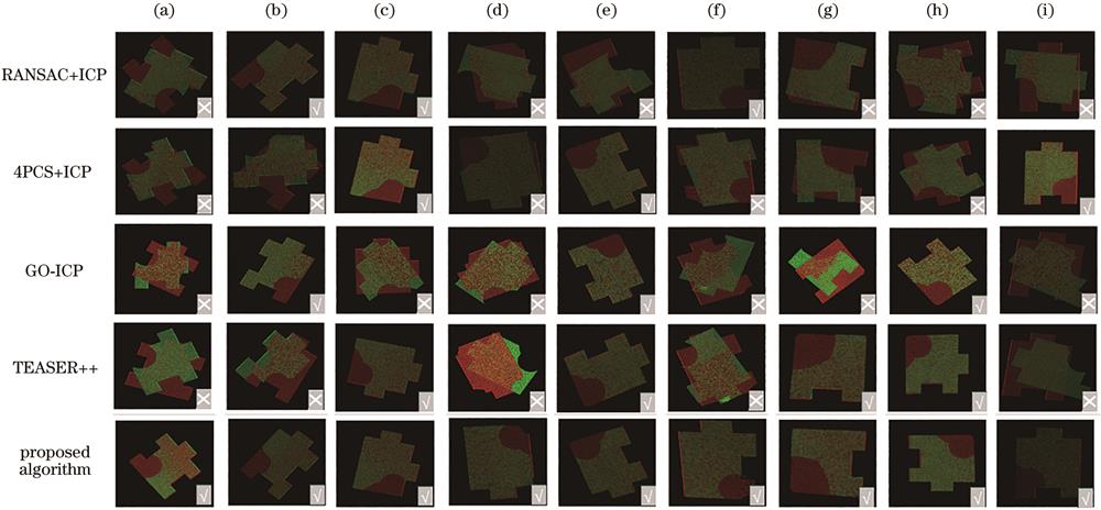 不同样本点云配准结果。(a)装配件1;(b)装配件2;(c)装配件3;(d)装配件4;(e)装配件5;(f)装配件6;(g)装配件7;(h)装配件8;(i)装配件9