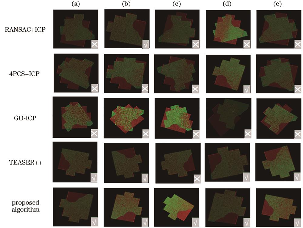 装配件3点云配准重复性实验。(a)实验1;(b)实验2;(c)实验3;(d)实验4;(e)实验5