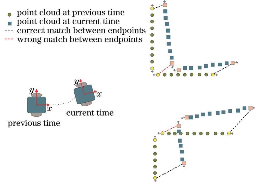 直线端点扫描匹配示意图