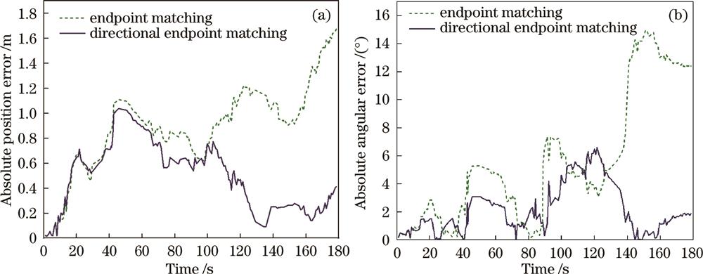 误差曲线(实验1)。(a)绝对位置误差曲线;(b)绝对角度误差曲线
