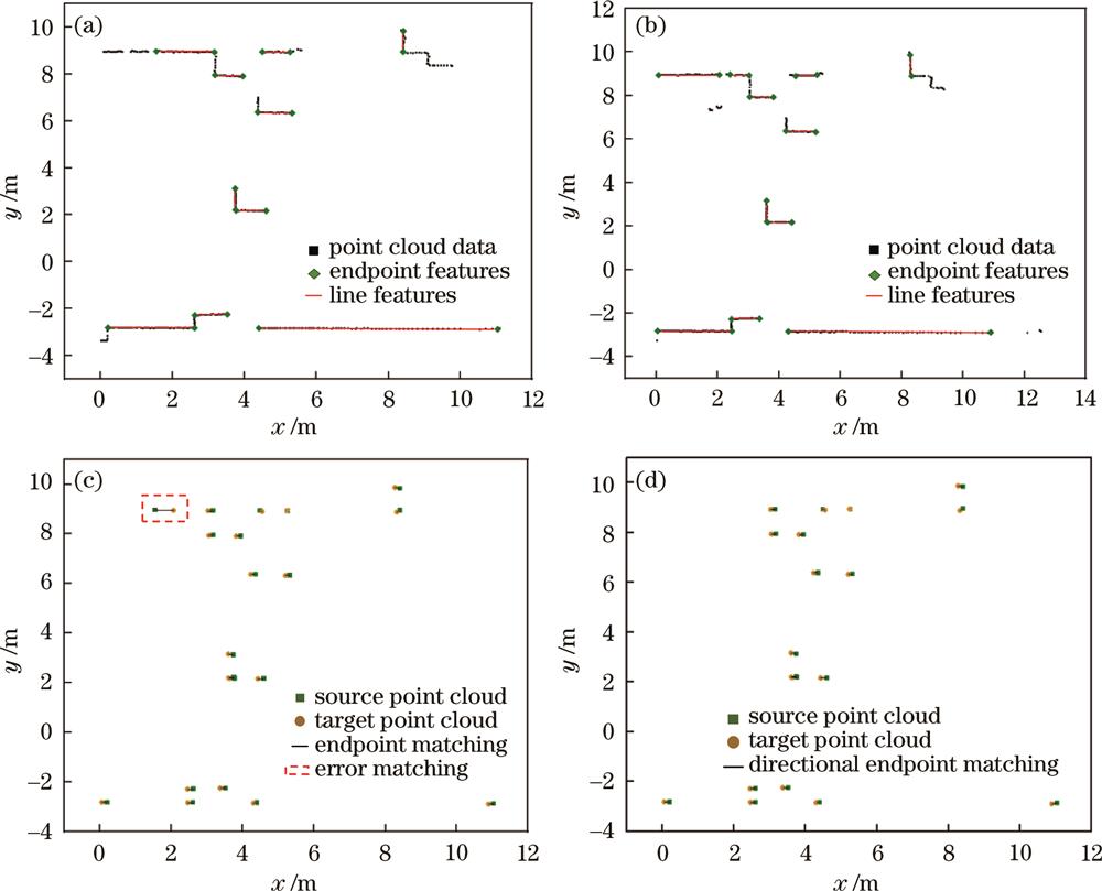 点云配准图。(a)源点云直线检测结果;(b)目标点云直线检测结果;(c)端点匹配;(d)方向端点匹配