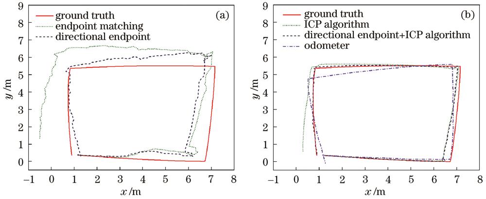 轨迹图(实验1)。(a)不同最近邻约束条件下移动机器人轨迹;(b)不同估计方法下移动机器人轨迹