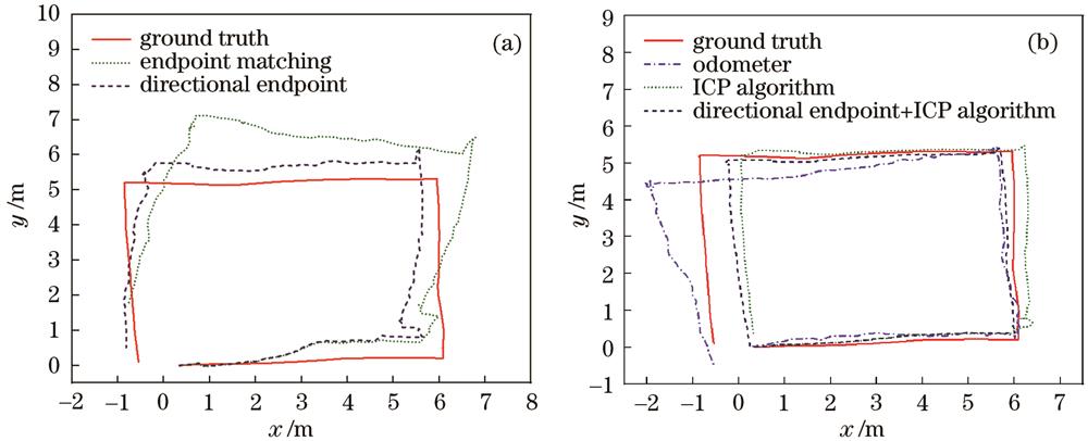 轨迹图(实验2)。(a)不同最近邻约束条件下移动机器人轨迹;(b)不同估计方法下移动机器人轨迹