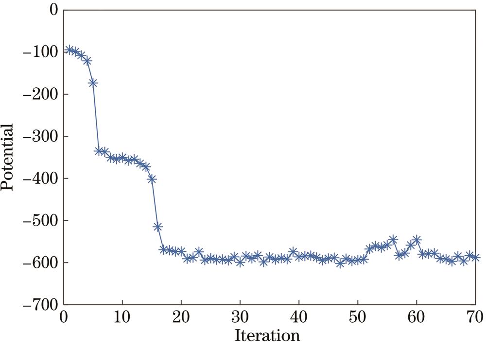 配准过程中势能变化