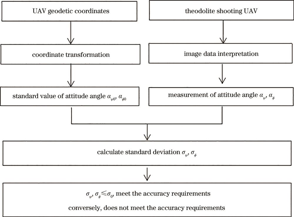 姿态精度检测流程图