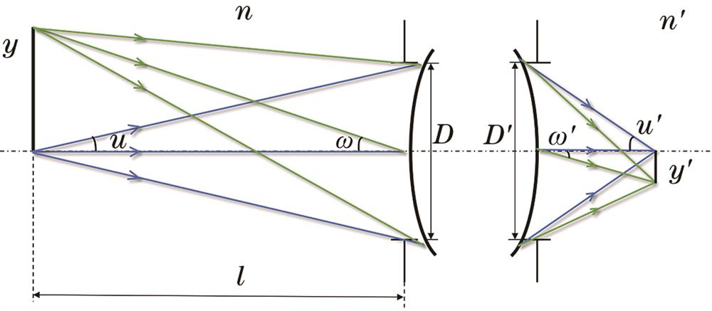激光测距接收光学系统的光路示意图