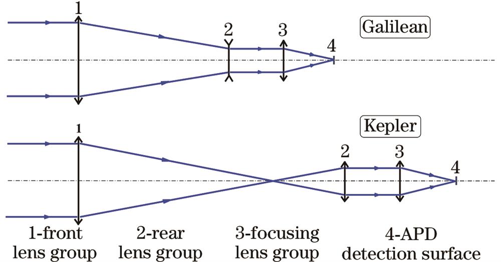 伽利略型和开普勒型接收光学系统