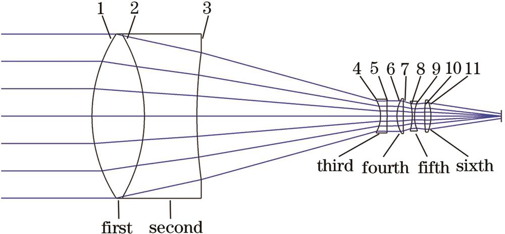 激光测距接收光学系统初始结构