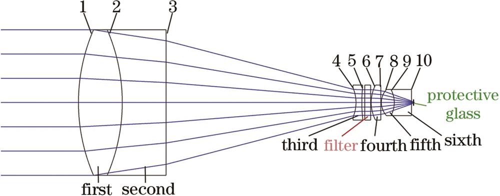 激光测距接收光学系统最终优化结构