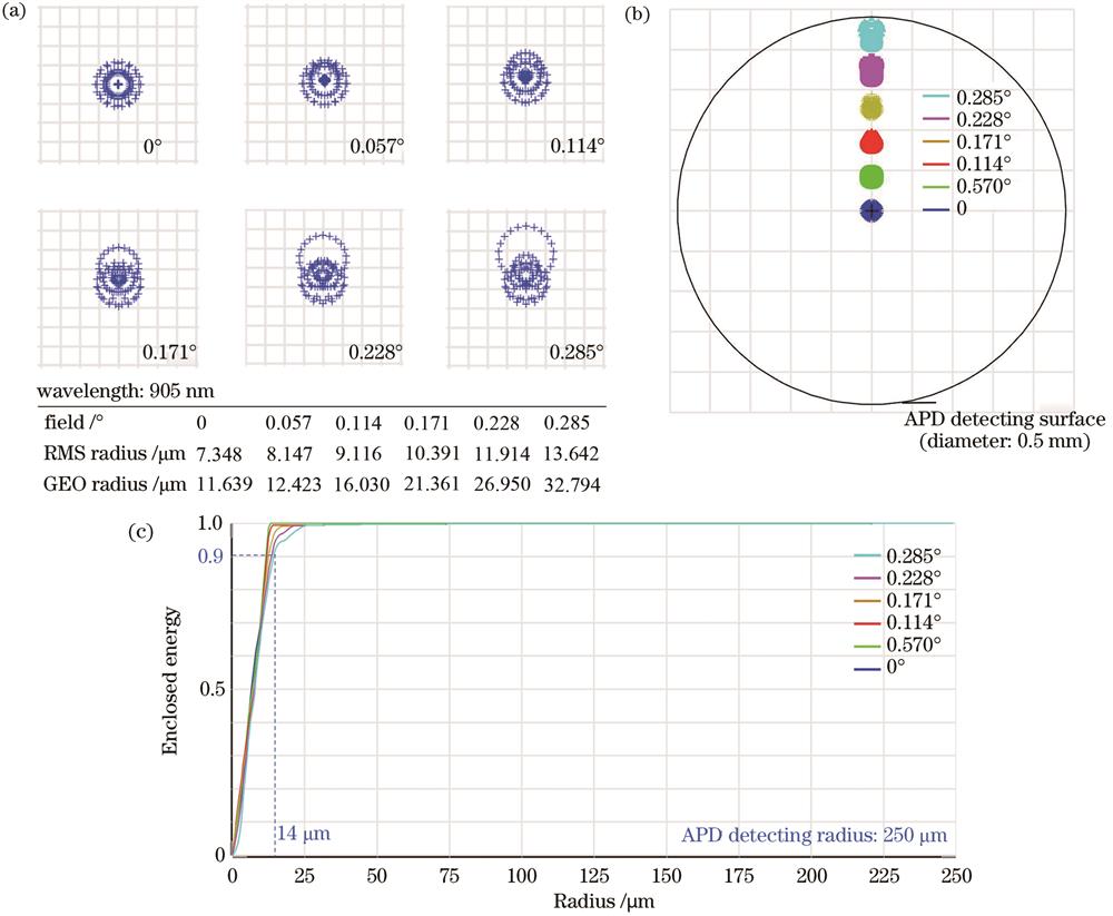 接收光学系统最终优化性能。(a)点列图;(b)视场内APD光敏面光迹图;(c)能量集中度曲线