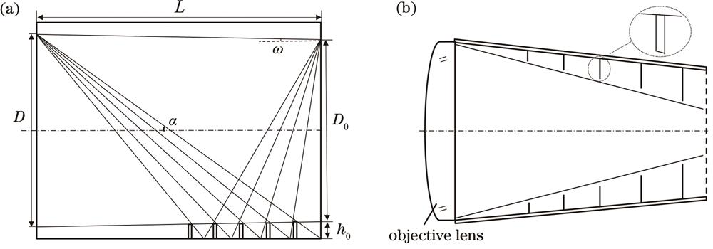 杂散光抑制结构设计原理图。(a)遮光罩设计原理图;(b)镜筒内栅栏设计原理图