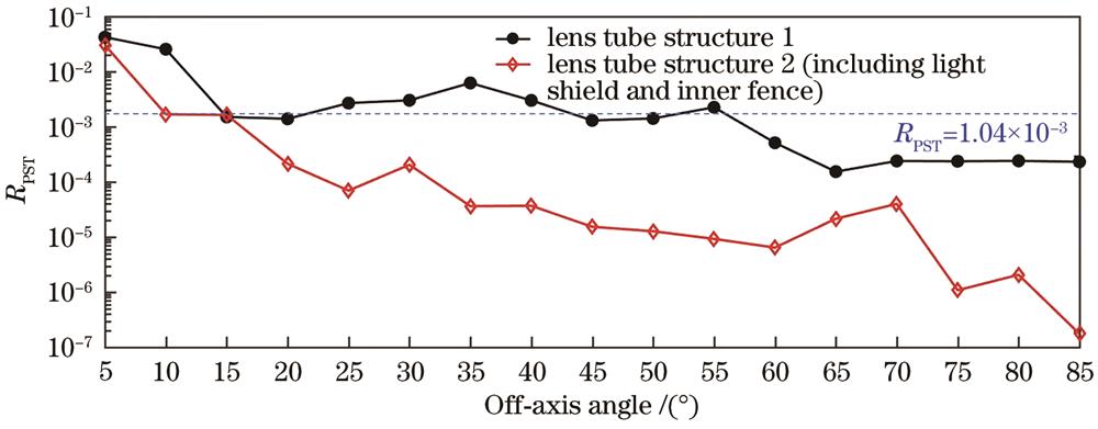 镜筒结构1与镜筒结构2(包含遮光罩及内栅栏)在5°~85°杂散光追迹下的RPST值