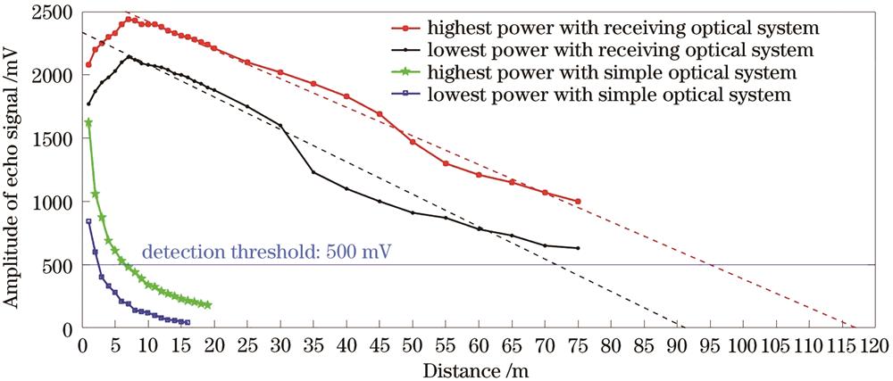不同情况下激光测距系统在各个距离的回波信号幅值