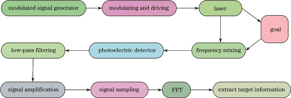 相干探测激光探测系统示意图