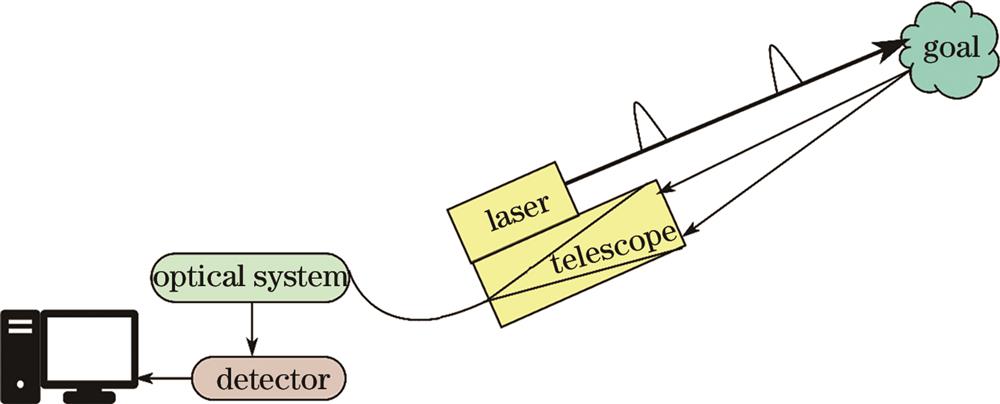 脉冲式直接激光测距系统原理图