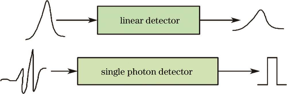 线性探测模式和单光子探测模式示意图