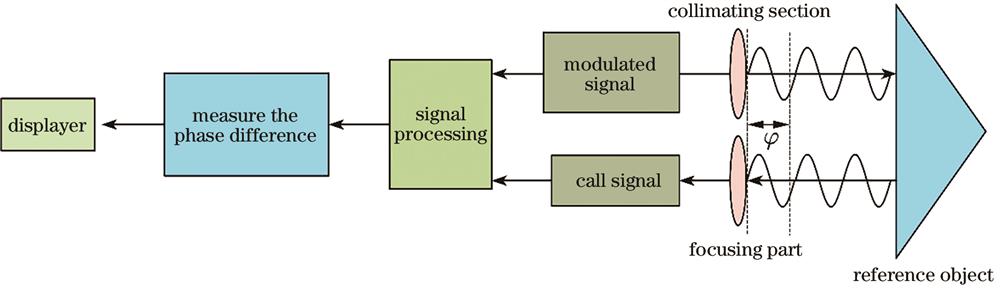 相位式激光探测系统图