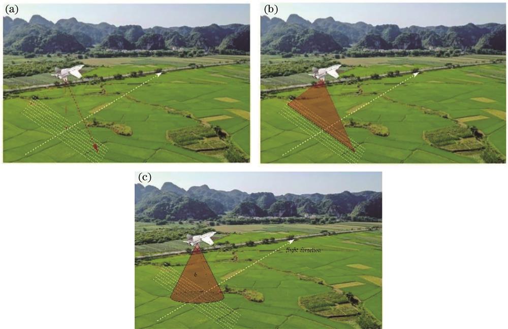 3种扫描成像方式示意图。(a)单点激光扫描成像;(b)线阵激光扫描成像;(c)面阵激光扫描