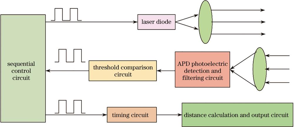 直接测距成像激光雷达作用框图