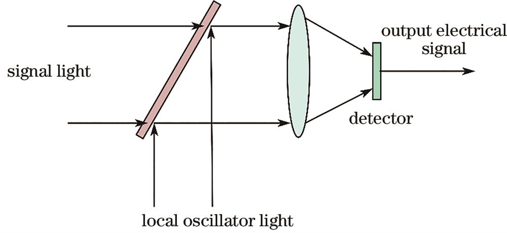相干探测原理示意图