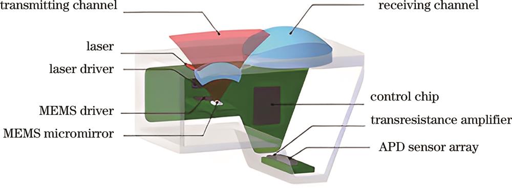 Innoluce公司研发的基于MEMS的扫描3D传感器