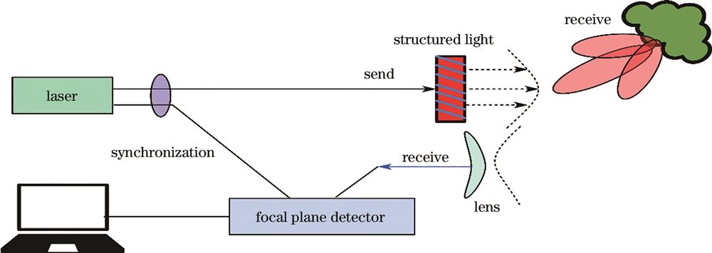 FLASH激光雷达工作原理图
