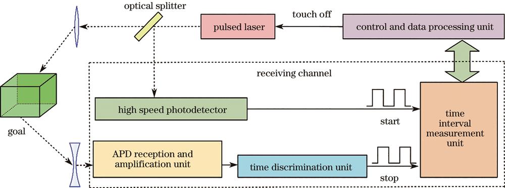 脉冲激光雷达测距原理图