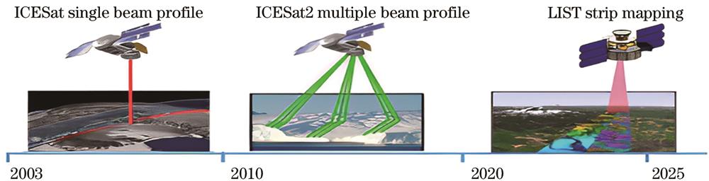 NASA星载激光雷达系统发展线路