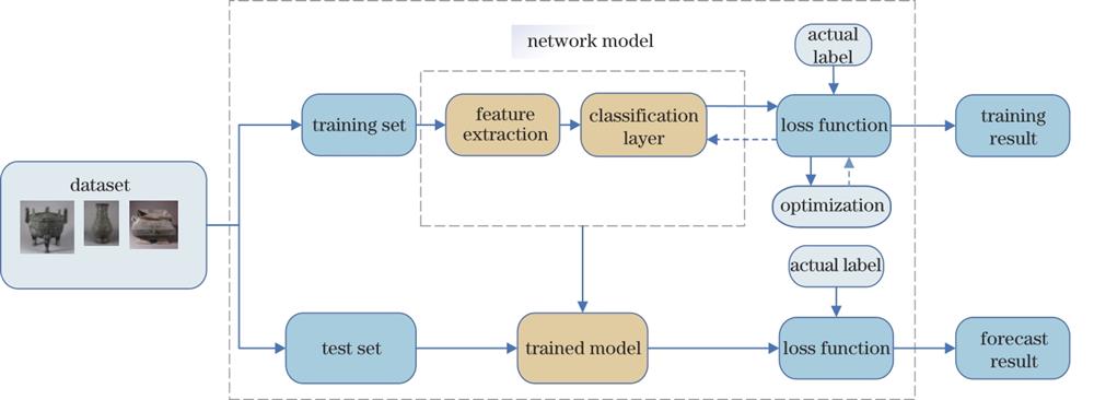 基于有界分类器的深度学习青铜器年代鉴别方法