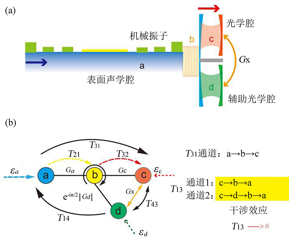 机械介导的声子-光子非互易量子界面 | 量子电子学报 -- 中国光学期刊网