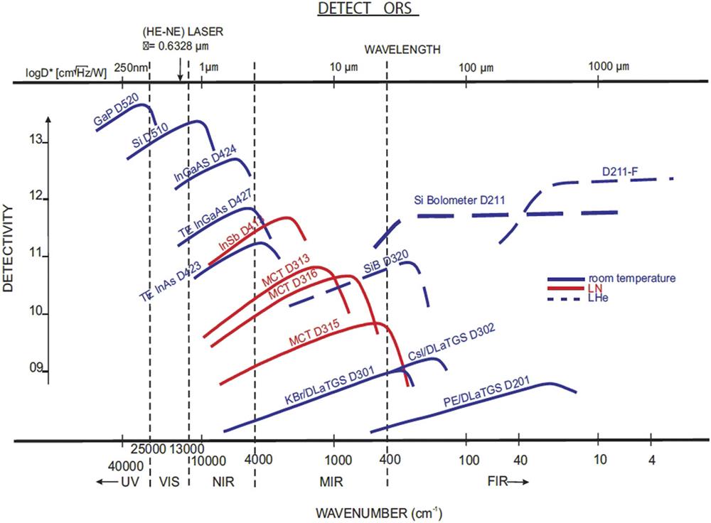 Synchrotron-based infrared microspectroscopy under high