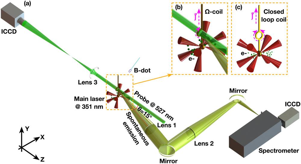 (a) Experimental setup. (b) Configuration of Ω-shaped coil. (c) Configuration of closed-loop coil.
